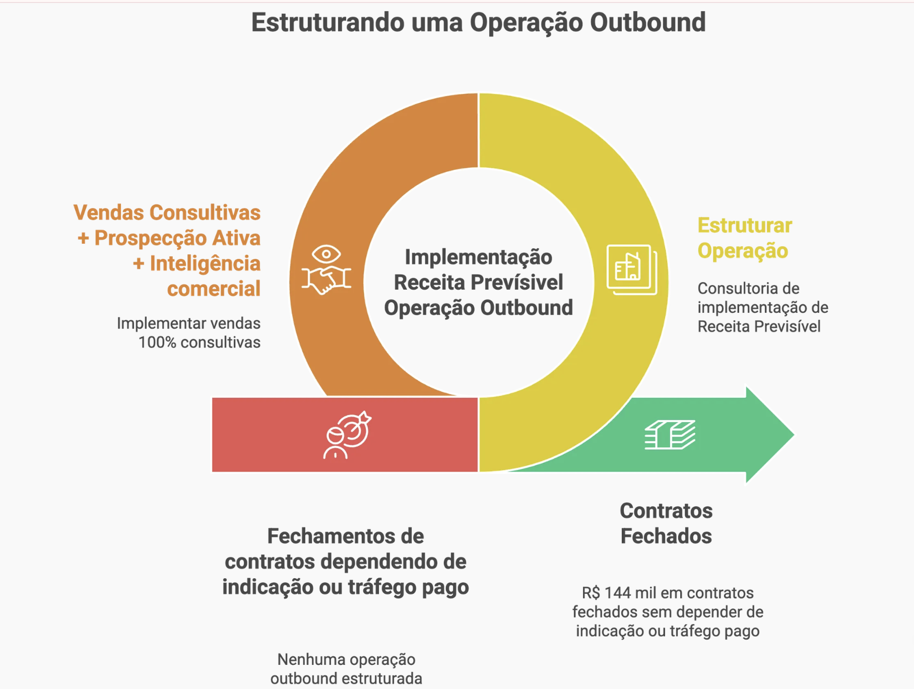 Gráfico original: estruturação da operação outbound com Receita Previsível e R$ 144 mil em contratos