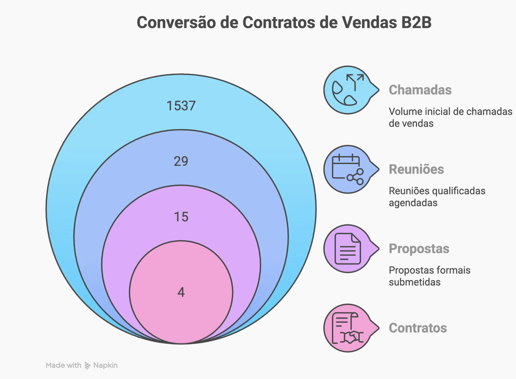 Gráfico original de conversão B2B: 1.537 chamadas, 29 reuniões, 15 propostas e quatro contratos